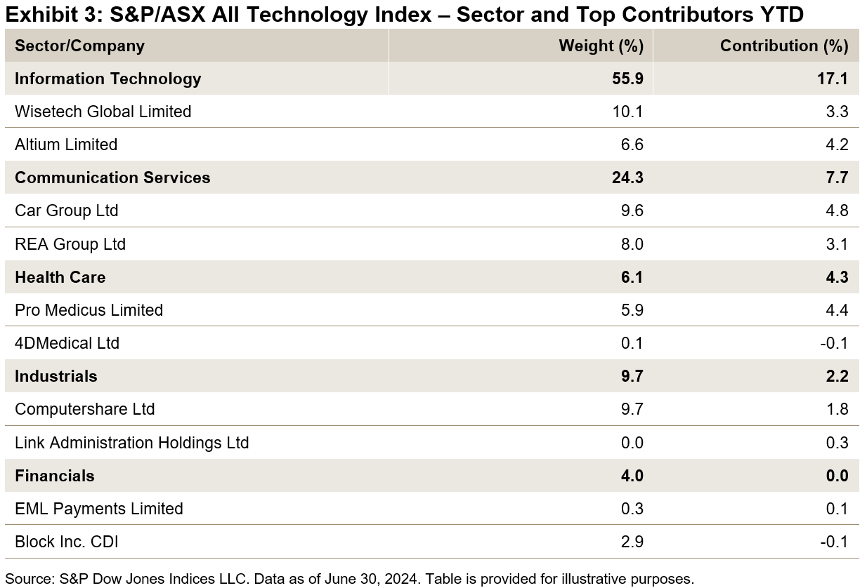 S&P/ASX All Technology Index