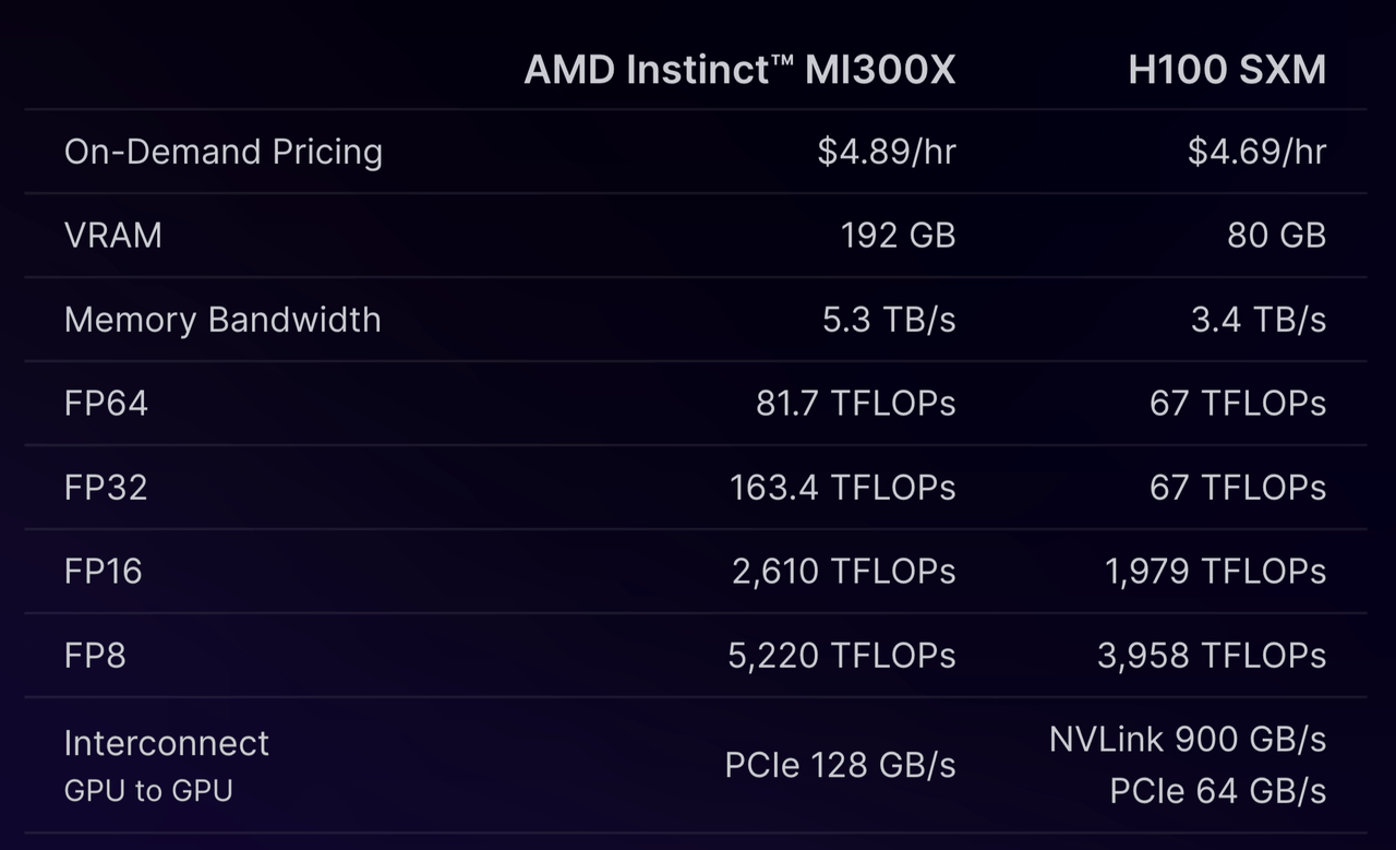 AMD, NVDA, AMD stock, NVDA stock, AMD MI300X, Nvidia H100, AI GPU comparison, MI300X vs H100, AMD vs Nvidia AI, AI chip market, GPU for AI, AMD Instinct MI300X, Nvidia Hopper H100, AI GPU benchmarks, high-performance computing GPUs, AMD ROCm vs Nvidia CUDA, GPU for machine learning, AI workload GPUs, AMD GPU market share, Nvidia GPU dominance, MI300X specifications, H100 specifications, AI inference performance, AI training GPUs, best GPU for Blender, AMD AI advancements, Nvidia AI technology, GPU cost efficiency, data center GPUs, AI rendering performance