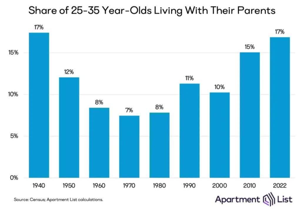 Percent of U.S. 25-35 Year Olds Living At Home