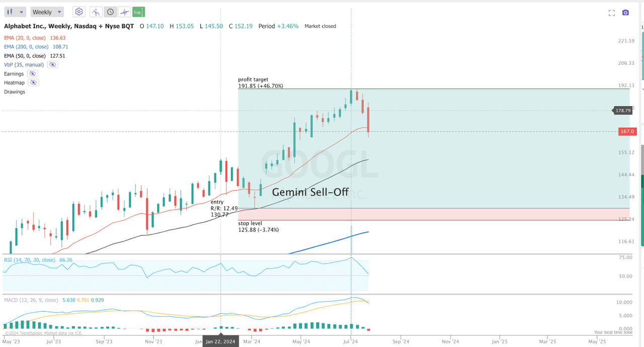 GOOGL chart