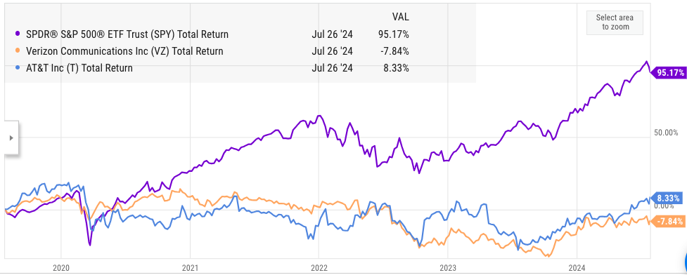 Long term returns of Verizon and AT&T compared to S&P500.