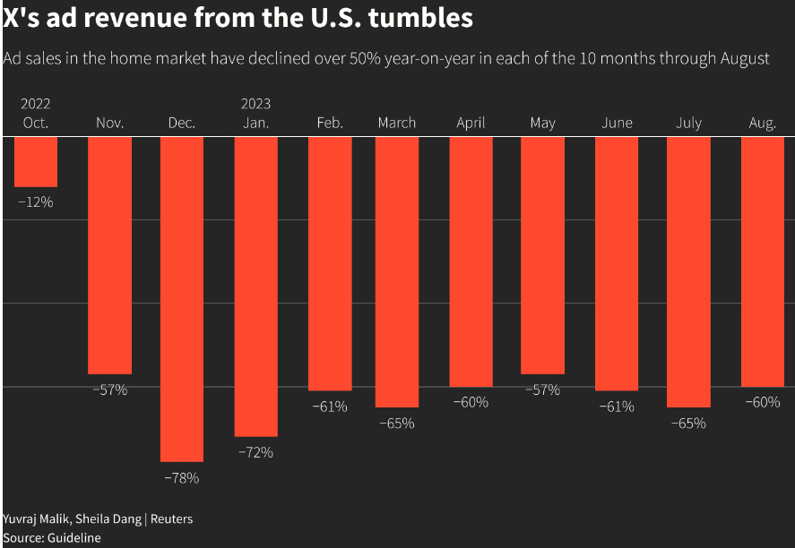 Ad revenue decline in X.