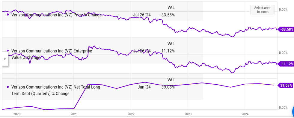 Price, enterprise value and net long term debt of Verizon in the last 5 years