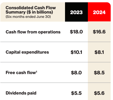 Cash Flow summary of Verizon.