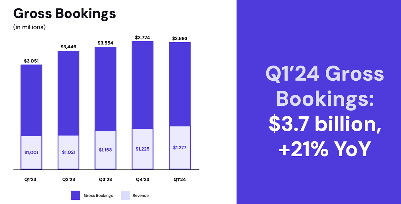 gross bookings