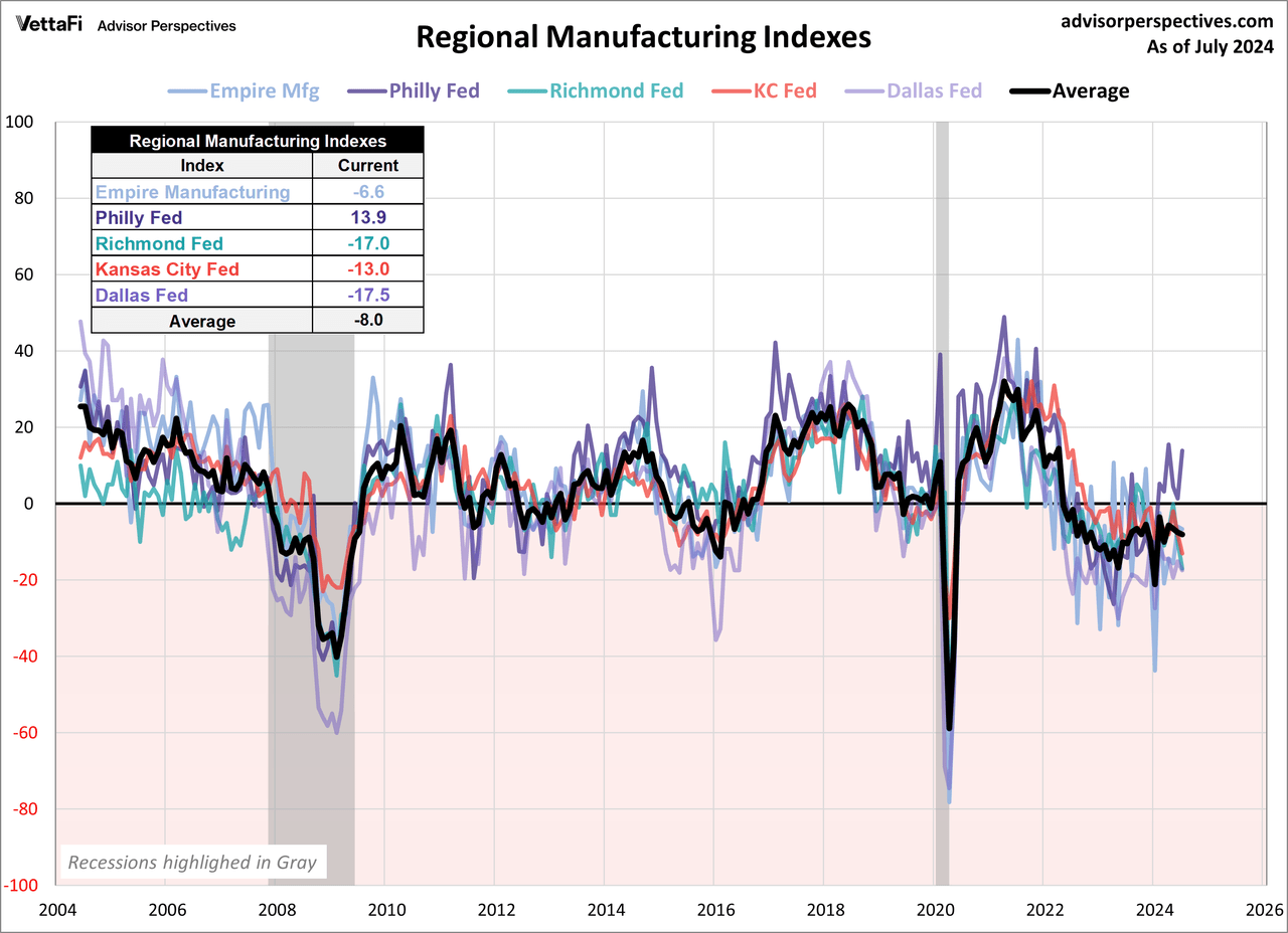 Regional Manufacturing Overlay of Richmond Fed, Kansas City Fed, Dallas Fed, New York State Fed, Philadelphia Fed, and Average of the 5