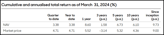 HQH Annualized Returns