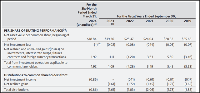 HQH Financial Metrics