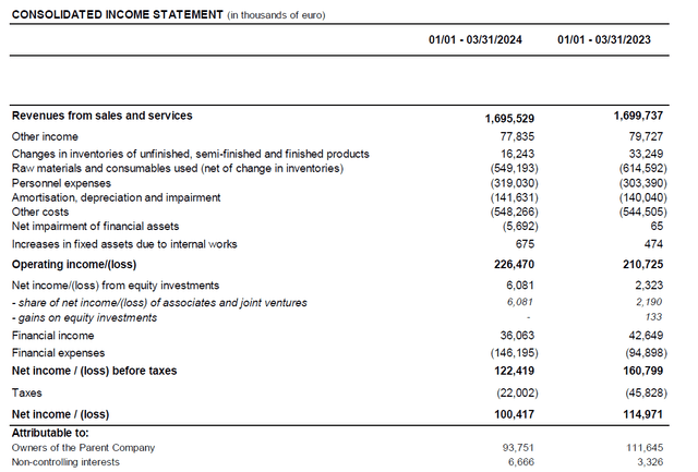 Q1 2024 Income Statement