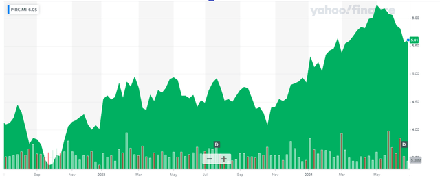 Share Price Chart