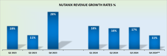 NTNX revenue growth rates