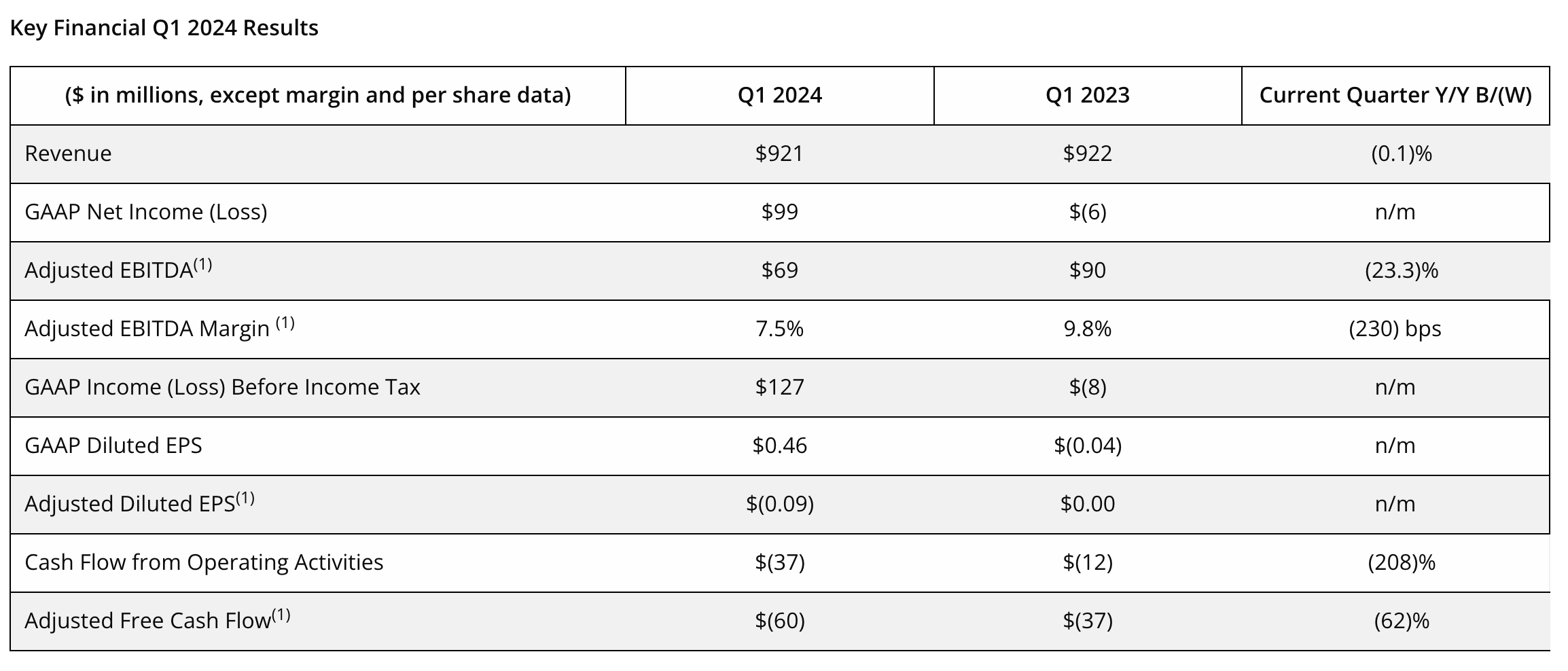 Conduent Selling Subsidiaries To Enable Profitable Growth (NASDAQ:CNDT ...