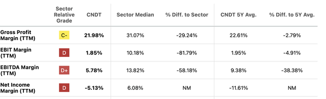 CNDT margins table