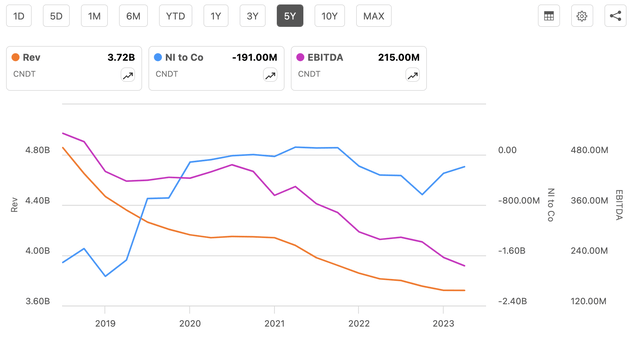 CNDT revenue EBITDA NI chart
