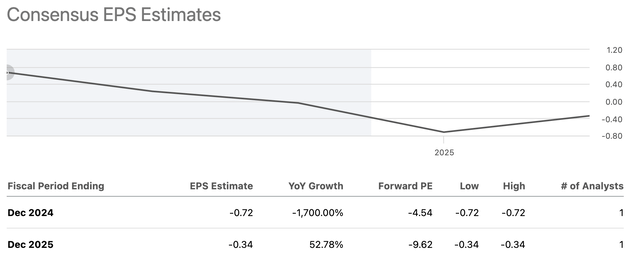 CNDT EPS estimates