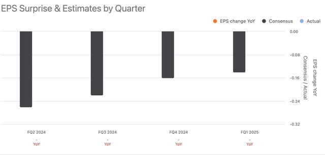 CNDT quarterly EPS estimates