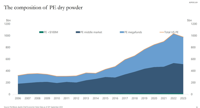 High Private Equity Dry Powder, Macro Challenges Remain