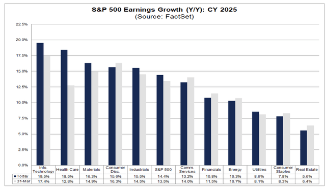 CY 2025 S&P 500 Sector Earnings Growth Forecasts