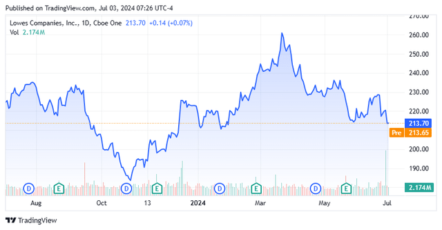 Stock Chart