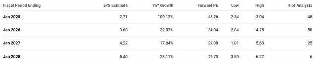 The following table shows NVIDIA's forward P/E and analysts' EPS estimates.