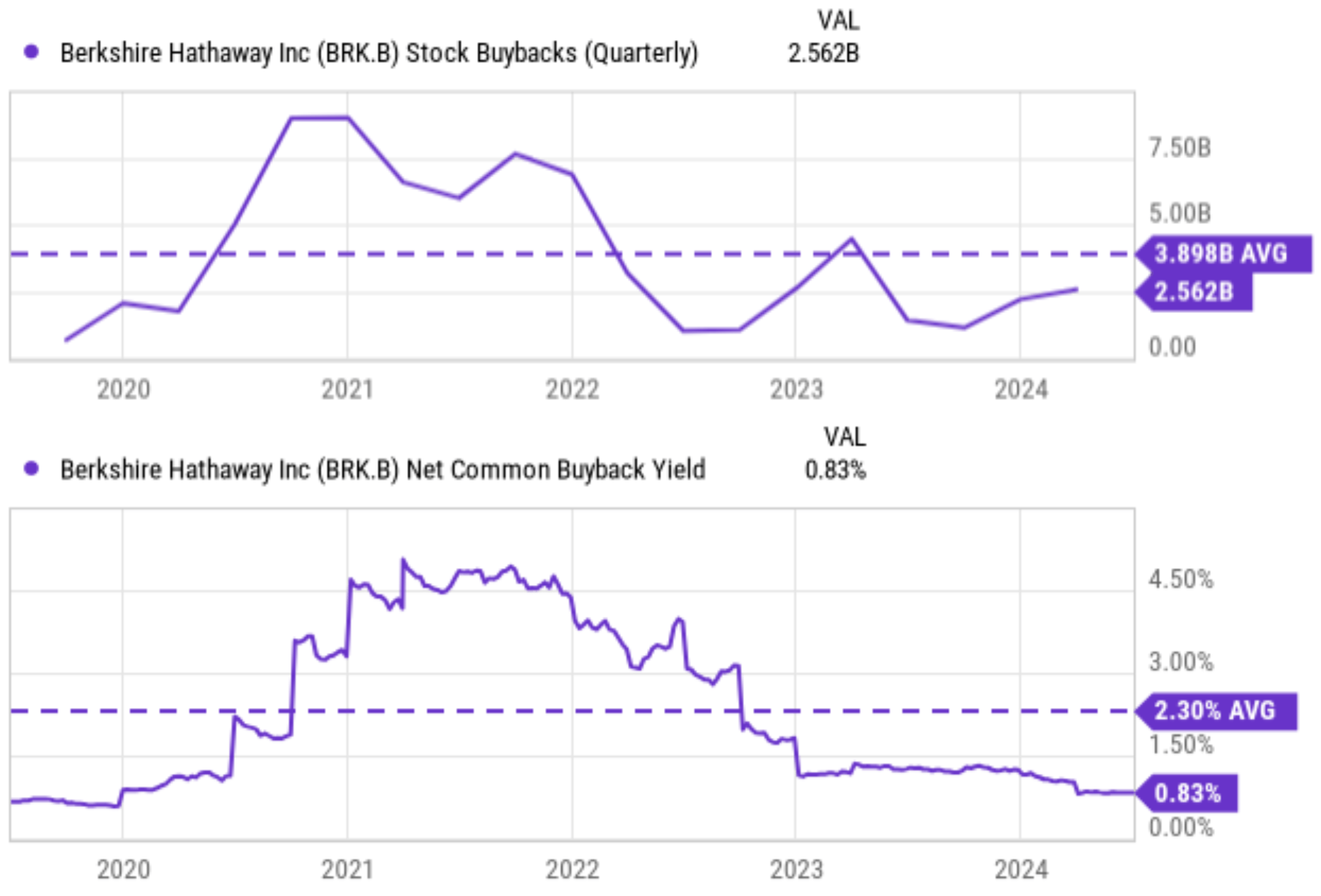 Berkshire Hathaway Dont Bet Against Triple Compounding Nysebrkb Seeking Alpha 