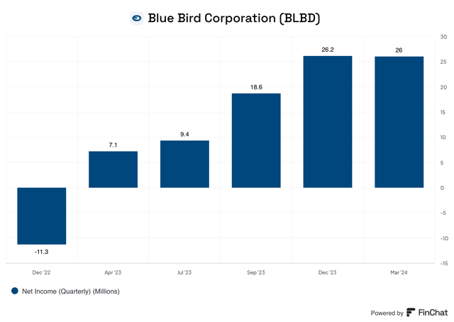 Blue Bird quarterly net income