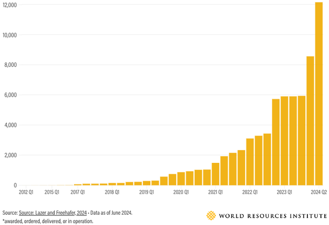Total number of committed electric school buses