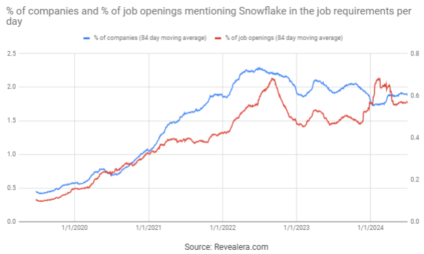 Job Openings Mentioning Snowflake in the Job Requirements