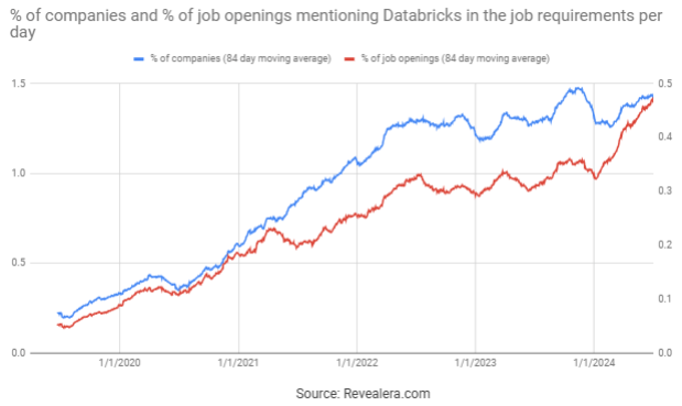 Job Openings Mentioning Databricks in the Job Requirements