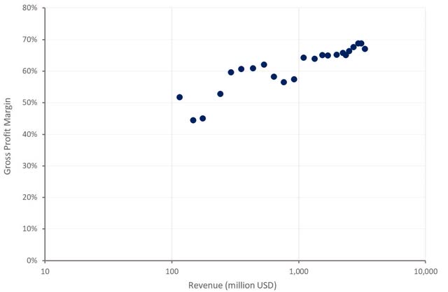 Snowflake Gross Profit Margin