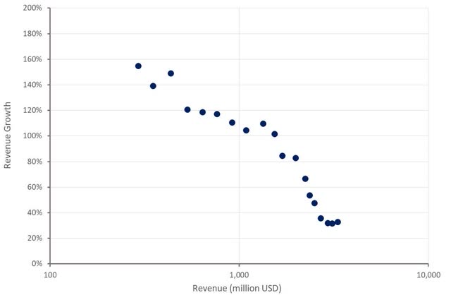 Snowflake Revenue Growth