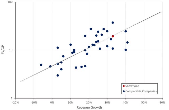 Snowflake Relative Valuation