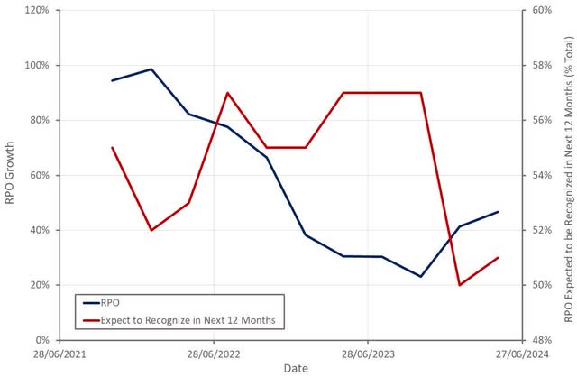 Snowflake RPO Growth