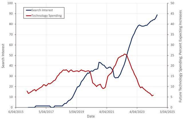 Figure 2: "Snowflake Pricing" Search Interest and Future Technology Spending Expectations