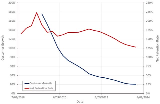 Snowflake Customer Growth