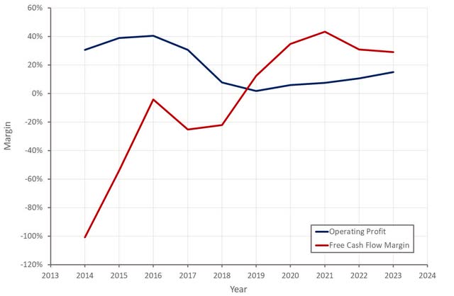 Iridium Profit Margins