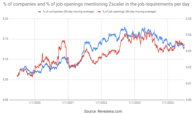 Job postings mentioning Zscaler in the job requirements