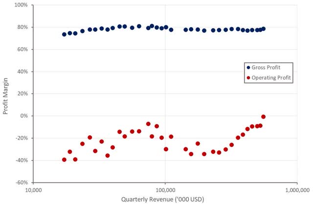 Zscaler Profit Margins