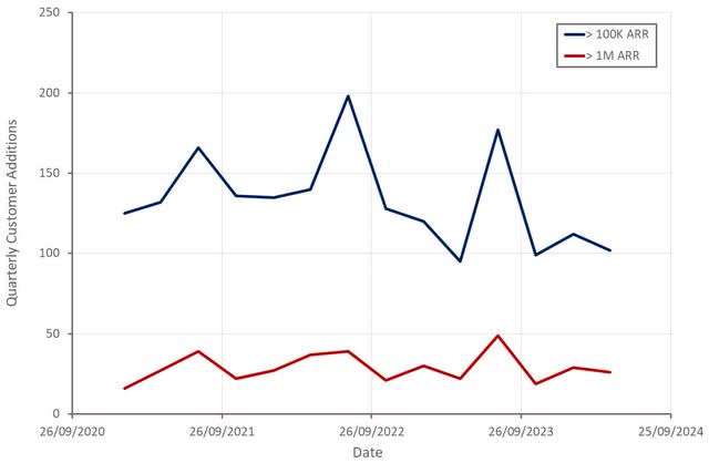 Zscaler Quarterly Customer Additions