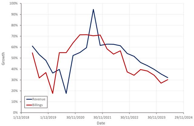 Zscaler Revenue Growth