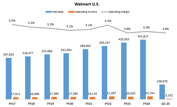 Walmart US Results