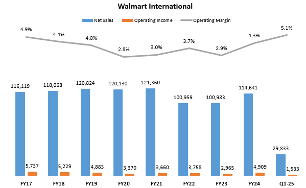 Walmart International Results