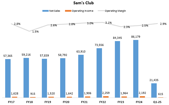 Sam's Club Results at Walmart