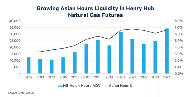 There is a growing appetite for LNG in Asia