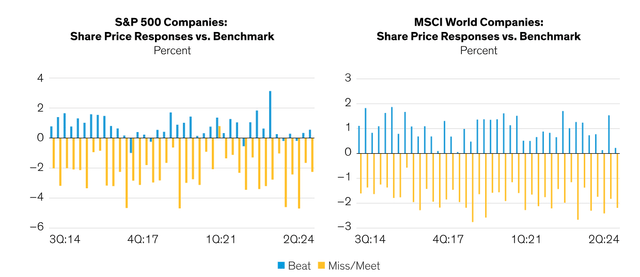 Companies Beating Earnings Expectations Have Not Been Rewarded