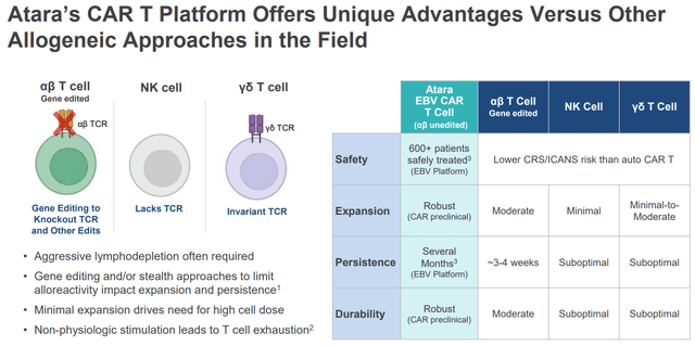 Advantages over alternative CAR-T platforms
