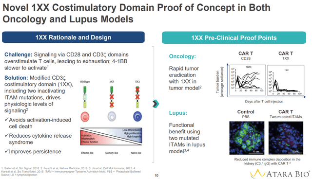 1XX Costimulatory Domain increases antitumor efficacy and efficacy in lupus nephritis