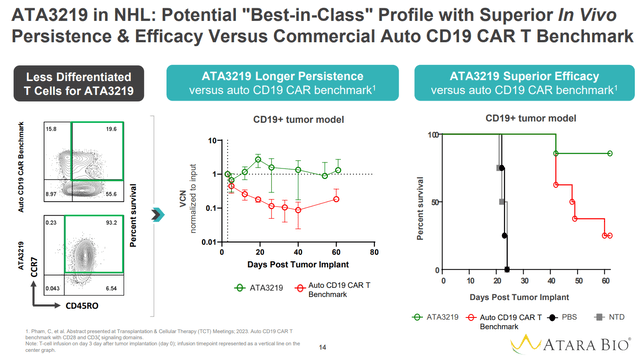 Superior persistence and anti-tumor efficacy over benchmark autologous CD19 CAR-T