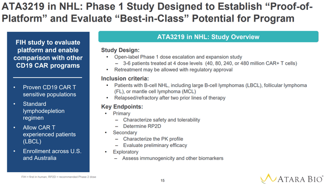 Phase 1 study in NHL