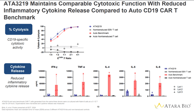 Comparable cytolysis with less cytokine release